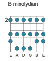 Guitar scale for B mixolydian in position 2